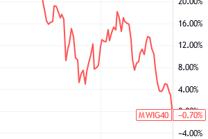 mWig40 i ujemna stopa zwrotu w ciągu 5 lat. Wykres od TradingView