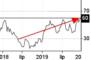 Ostatni i poprzedni moment dotarcia RSI do >= 60. Wykres od Stooq