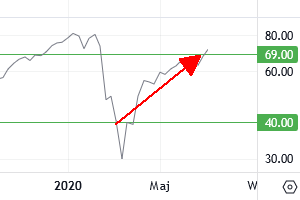 Przykłady sygnałów RSI z 2019r i 2020r. Wykres od Stooq