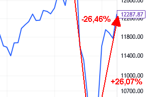 Ostatni i poprzedni >= 25% wzrost po <= -10% korektach. Wykres od TradingView