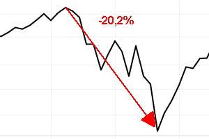 Pierwsze przekroczenie wartości 8% (prawa strona wykresu). Wykres od TradingView