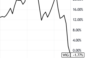 Ostatnie 3 lata na wykresie WIG i pierwsze wystąpienie ujemnej stopy zwrotu po wcześniejszej dodatniej