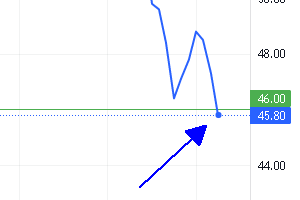 Przykłady zejścia EU PMI do poziomu <= 46. Wykres od TradingView