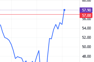 Momenty przekroczenia poziomu 57 w PMI. Wykres od TradingView