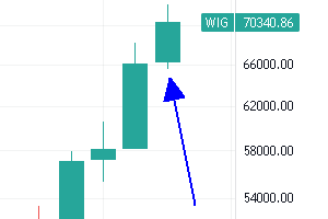 Wykres kwartalny indeksu WIG. Zaznaczone ostatnie 2 sygnały. Wykres od TradingView