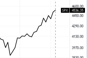 Pierwsze przekroczenie wartości 8% (prawa strona wykresu) po wcześniejszej korekcie indeksu. Wykres od TradingView