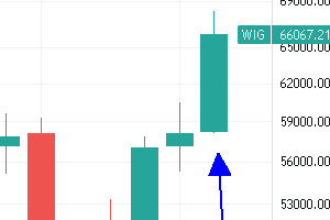 Wykres kwartalny indeksu WIG. Zaznaczone ostatnie 3 sygnały. Wykres od TradingView