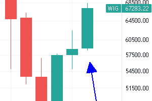 Wykres kwartalny indeksu WIG. Zaznaczone ostatnie 3 sygnały. Wykres od TradingView