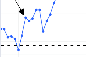 Momenty drugiego pod rząd wzrostu indeksu. Wykres od TradingView