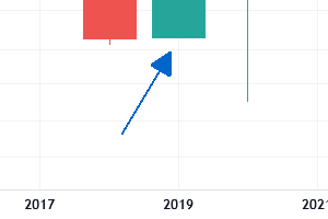 Wykres roczny indeksu sWig80. Zaznaczone ostatnie sygnały. Wykres od TradingView