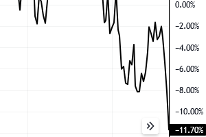 Przykład sytuacji z czerwca 2022r. Wykres od TradingView