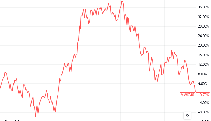 mWig40 i ujemna stopa zwrotu w ciągu 5 lat. Wykres od TradingView