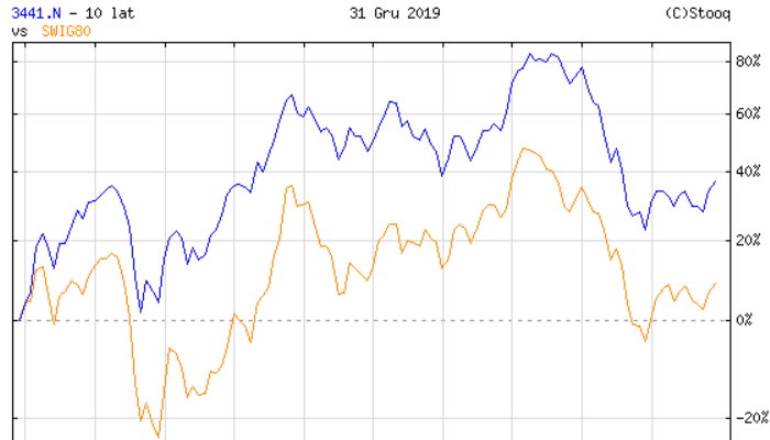 Porównanie funduszu Quercus agresywny i sWig80. Wykres od Stooq