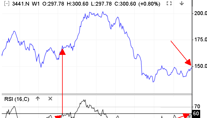 Ostatni i poprzedni moment dotarcia RSI do >= 60. Wykres od Stooq