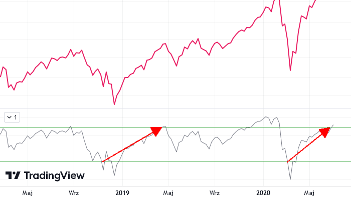 Przykłady sygnałów RSI z 2019r i 2020r. Wykres od Stooq