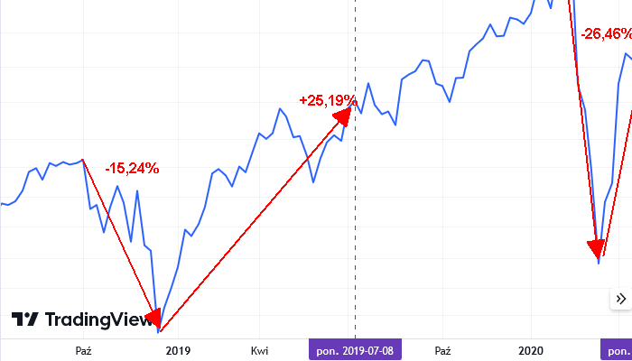 Ostatni i poprzedni >= 25% wzrost po <= -10% korektach. Wykres od TradingView