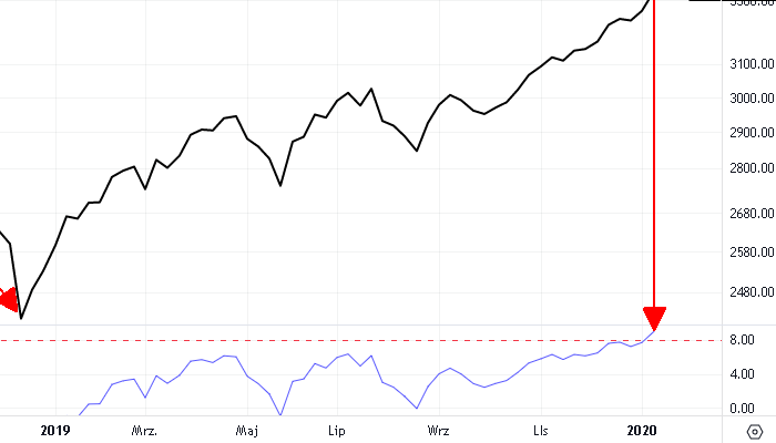 Pierwsze przekroczenie wartości 8% (prawa strona wykresu). Wykres od TradingView