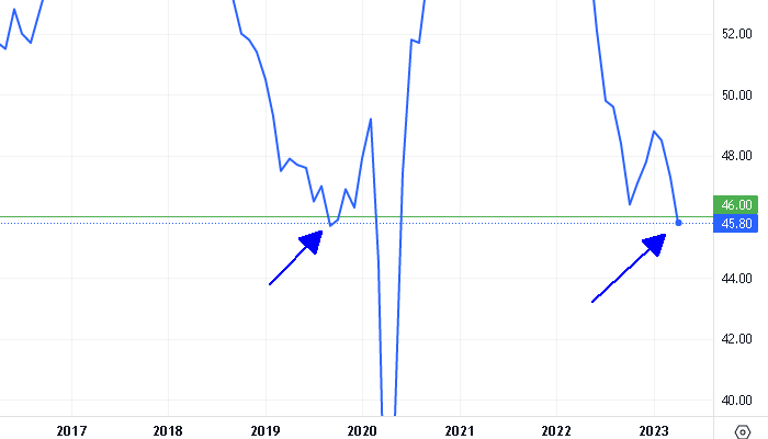Przykłady zejścia EU PMI do poziomu <= 46. Wykres od TradingView