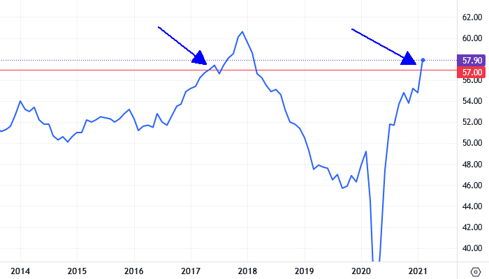 Momenty przekroczenia poziomu 57 w PMI. Wykres od TradingView