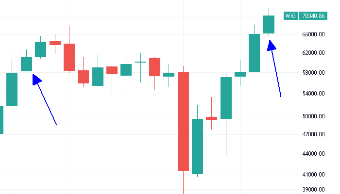 Wykres kwartalny indeksu WIG. Zaznaczone ostatnie 2 sygnały. Wykres od TradingView