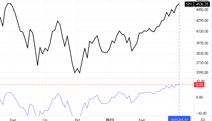 Pierwsze przekroczenie wartości 8% (prawa strona wykresu) po wcześniejszej korekcie indeksu. Wykres od TradingView