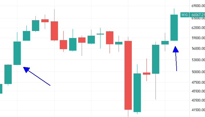 Wykres kwartalny indeksu WIG. Zaznaczone ostatnie 3 sygnały. Wykres od TradingView